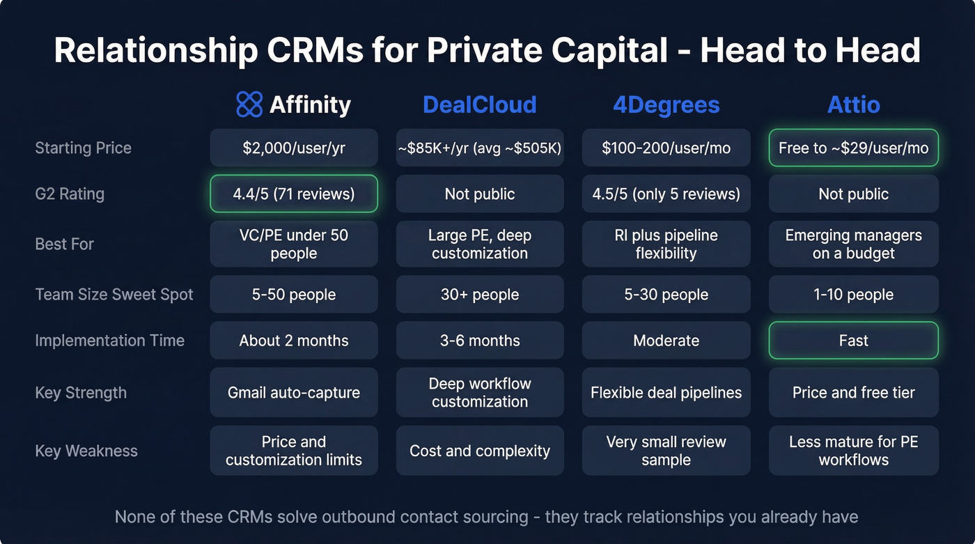 Affinity vs DealCloud vs 4Degrees vs Attio comparison