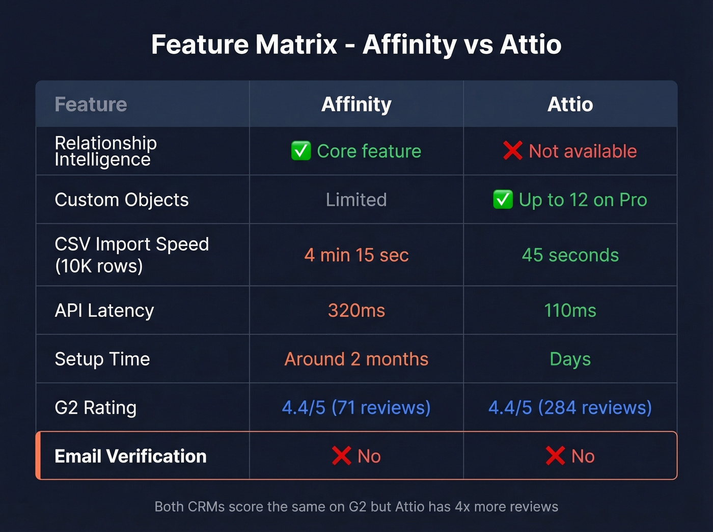 Feature matrix comparing Affinity and Attio capabilities