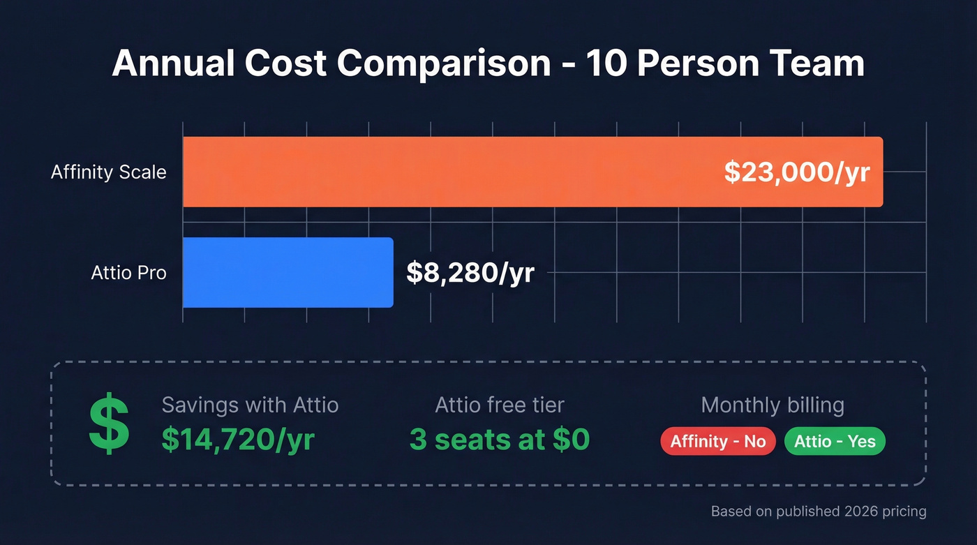 Affinity vs Attio annual pricing comparison chart