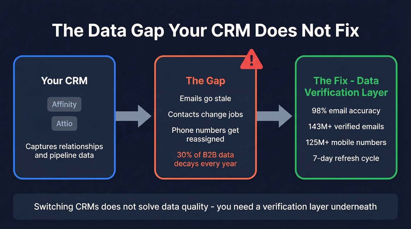 Data decay pipeline showing CRM gap and fix