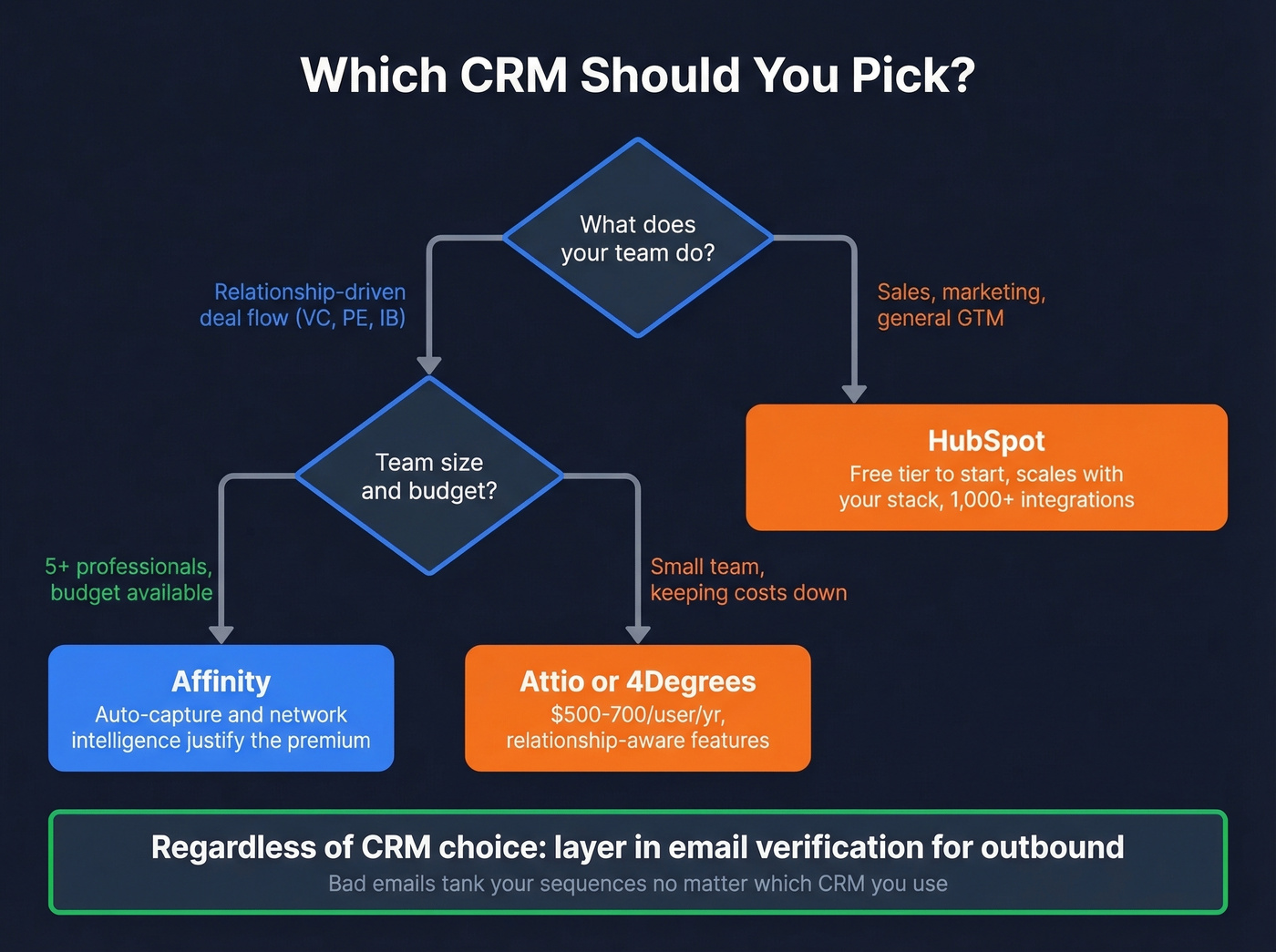 Decision flowchart for choosing Affinity or HubSpot or alternatives