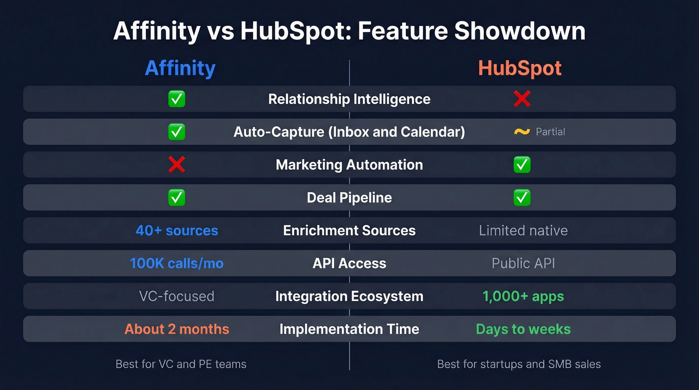 Affinity vs HubSpot feature comparison side by side