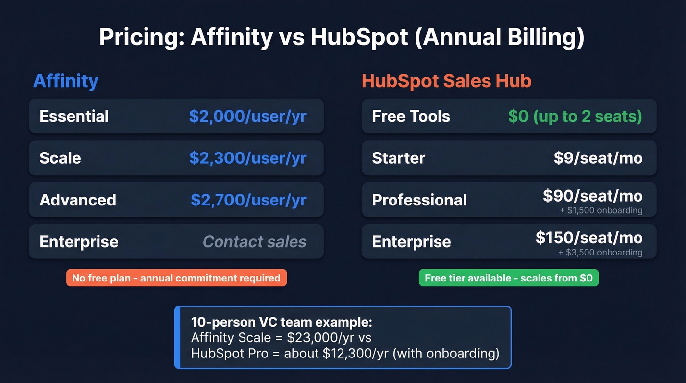 Affinity vs HubSpot pricing tiers comparison chart