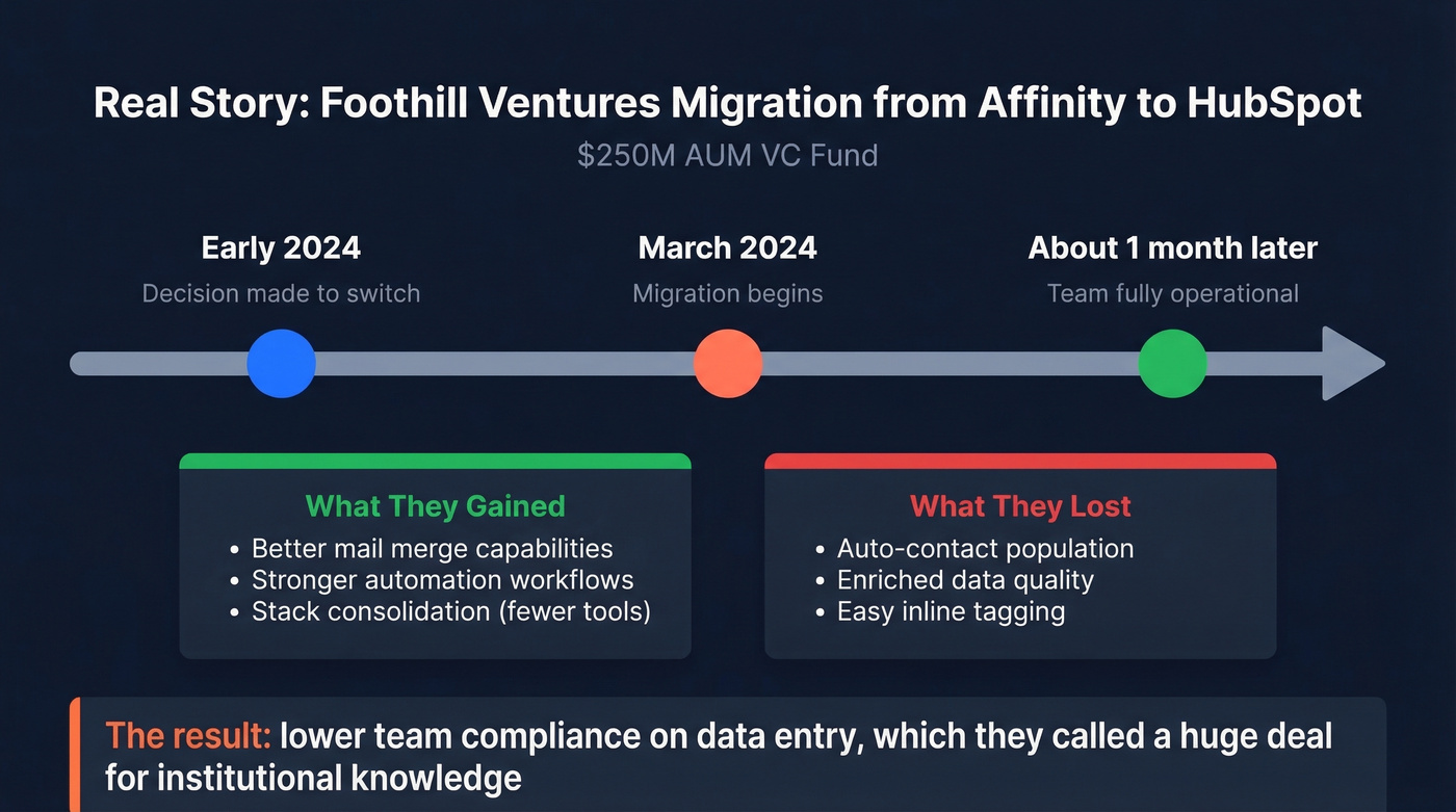Foothill Ventures Affinity to HubSpot migration timeline