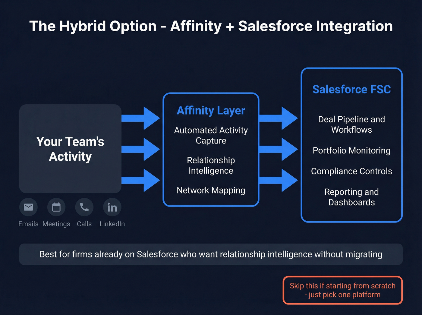 Affinity plus Salesforce hybrid integration architecture diagram