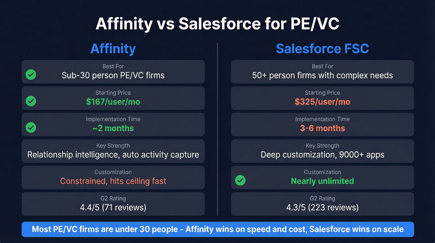 Affinity vs Salesforce head-to-head comparison diagram for PE/VC firms
