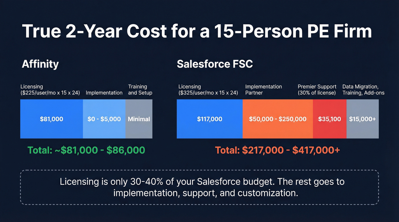 Total cost of ownership comparison for 15-person PE firm