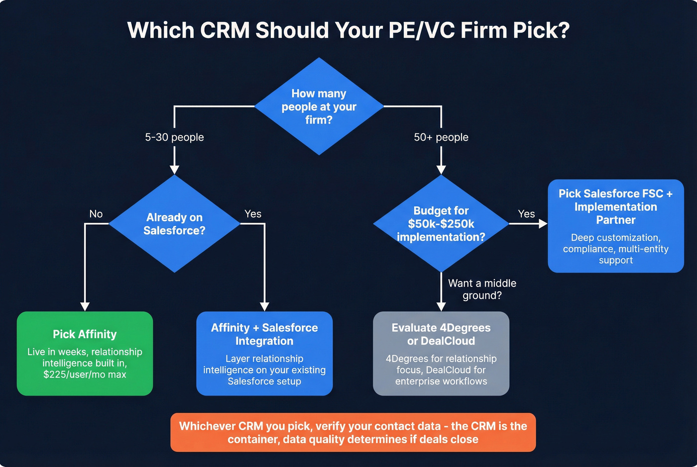 Decision flowchart for choosing between Affinity, Salesforce, 4Degrees, and DealCloud