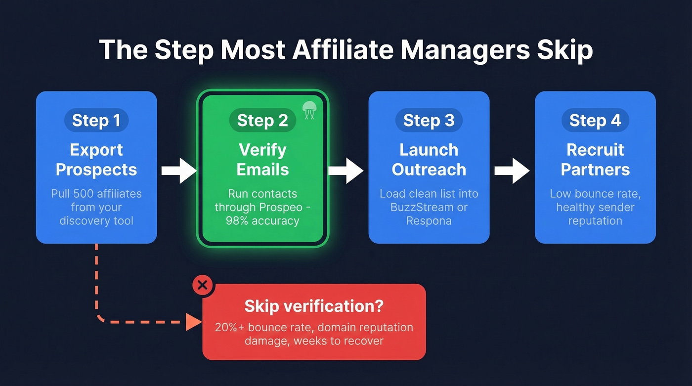 Affiliate outreach workflow with email verification step