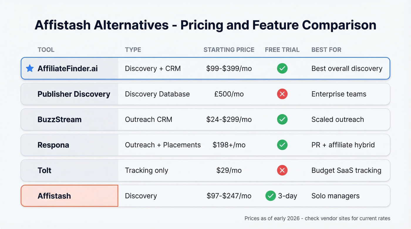 Affistash alternatives pricing and feature comparison chart
