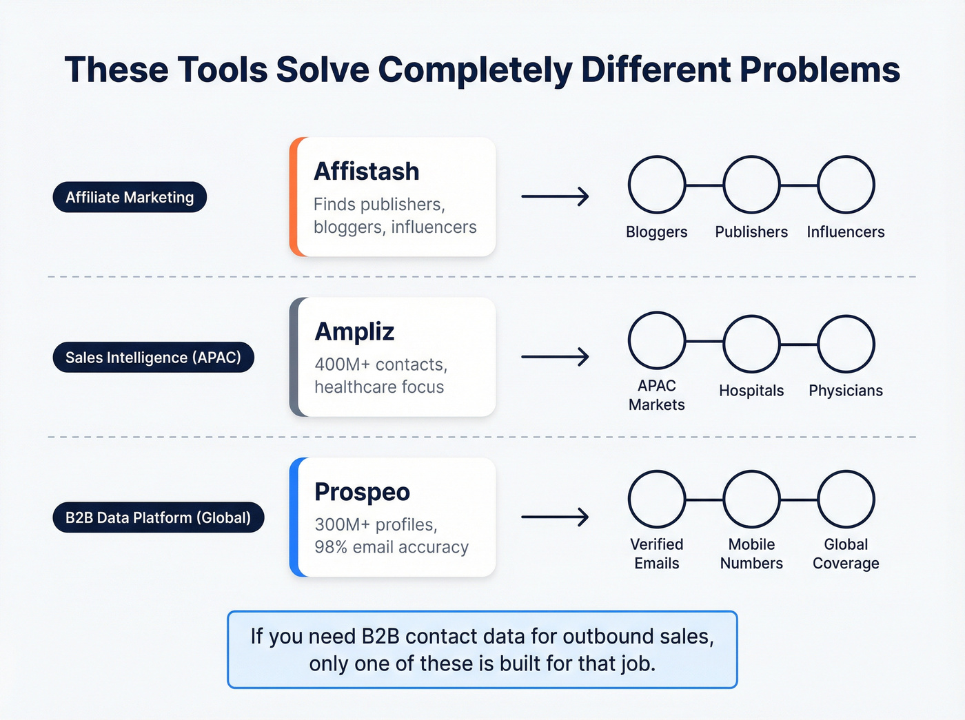 Visual map showing each tool's category and use case