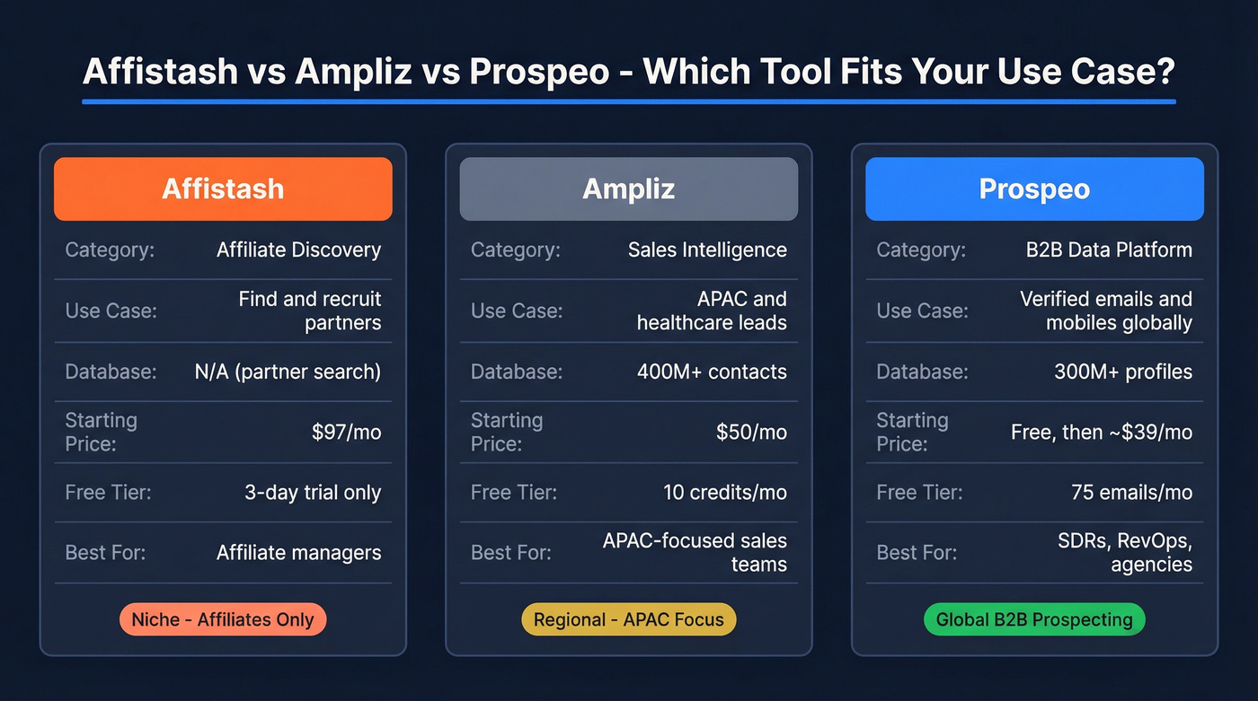 Affistash vs Ampliz vs Prospeo comparison diagram