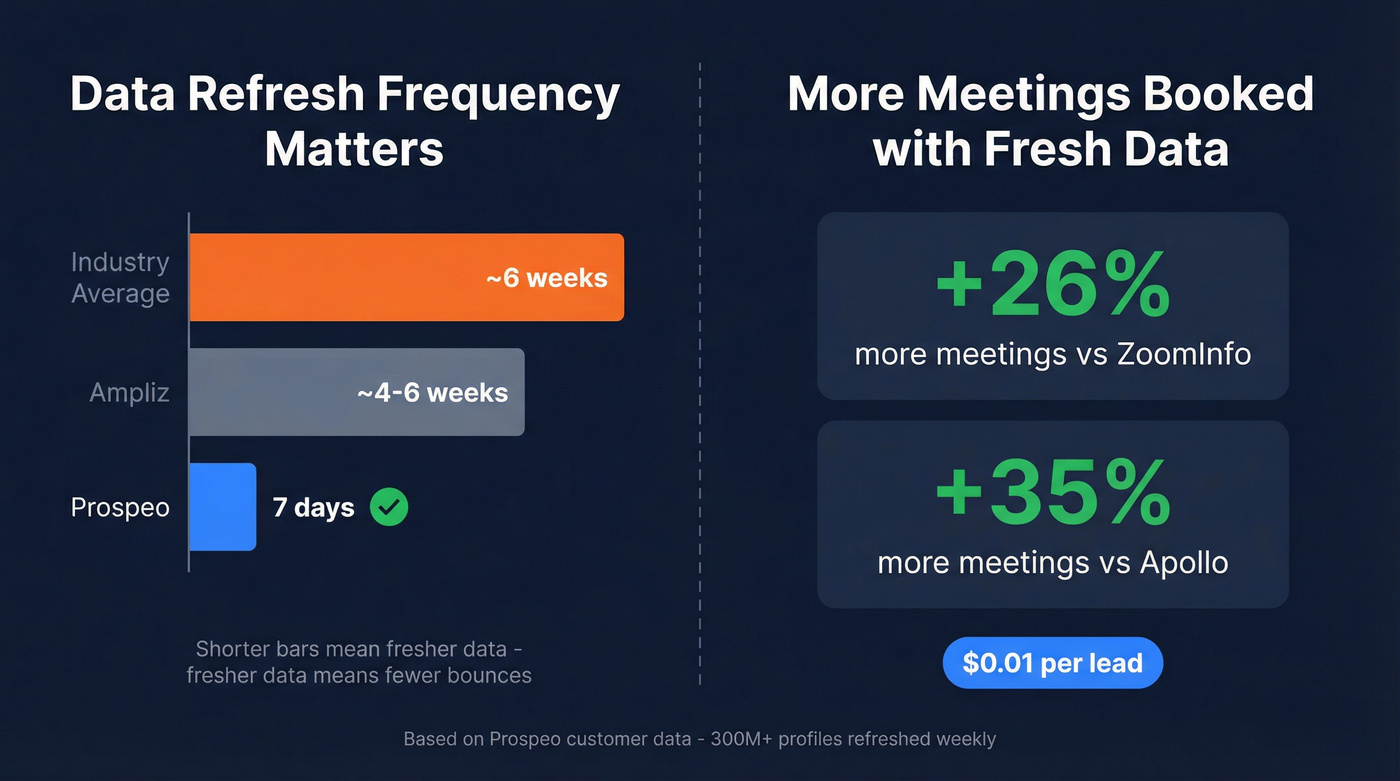 Data freshness and meeting performance stats comparison