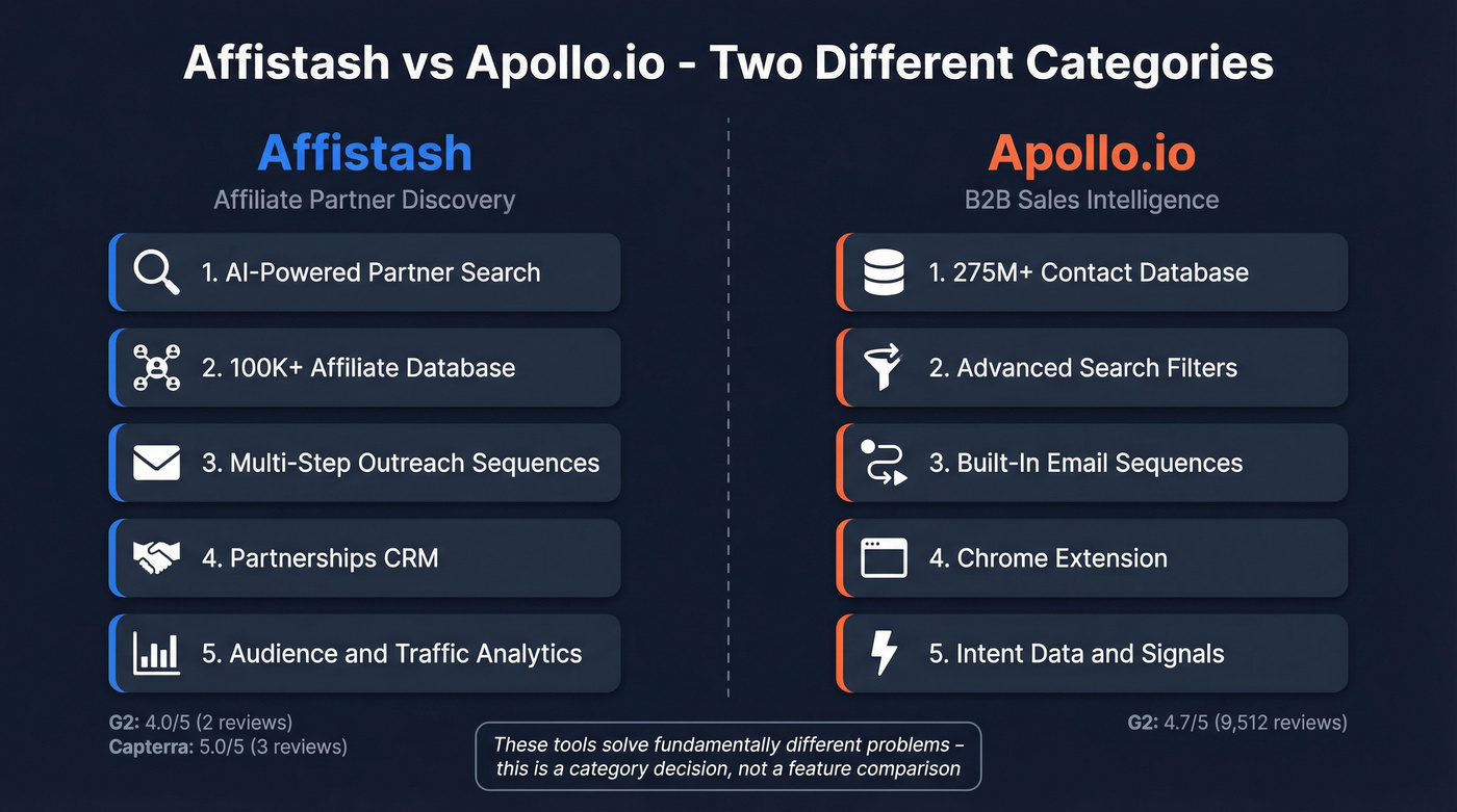 Affistash vs Apollo.io head-to-head category comparison diagram