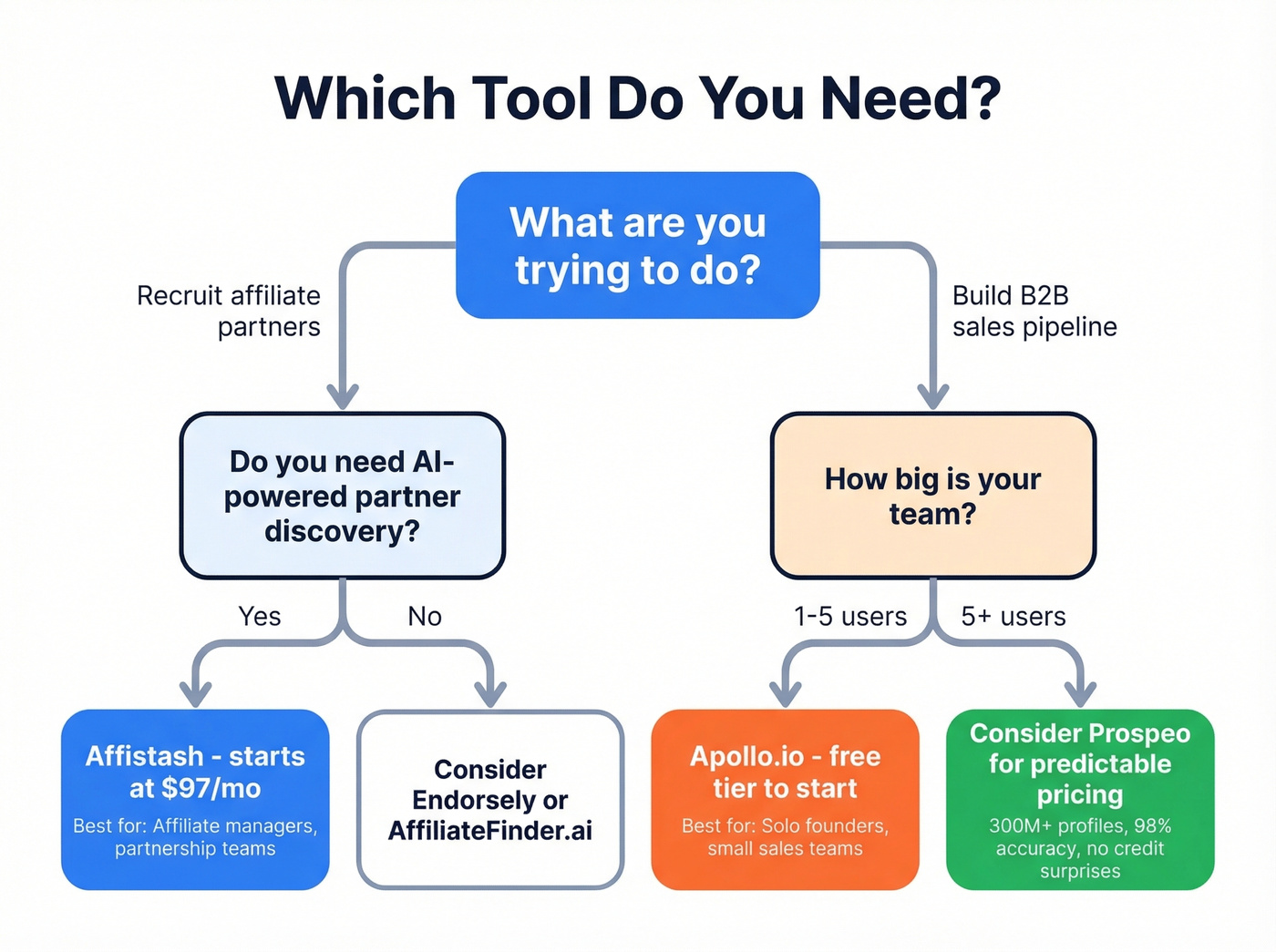 Decision flowchart for choosing Affistash or Apollo.io