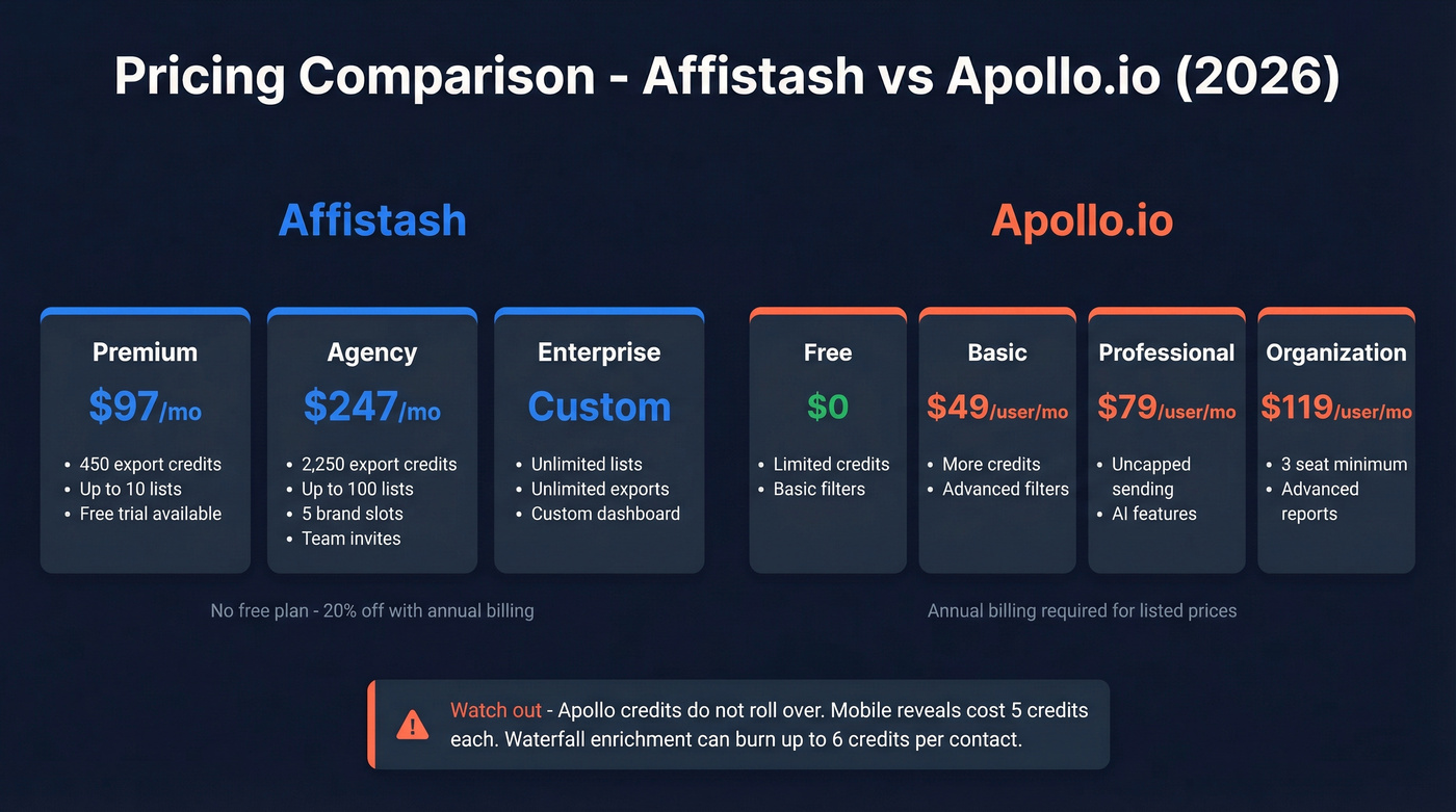 Affistash vs Apollo.io pricing tiers side-by-side breakdown