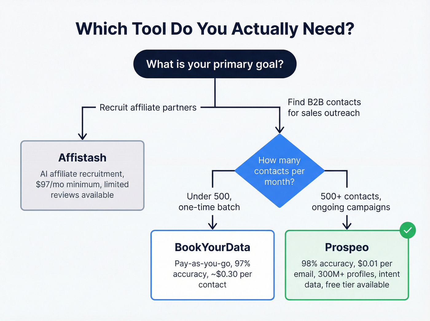 Decision flowchart for choosing the right tool
