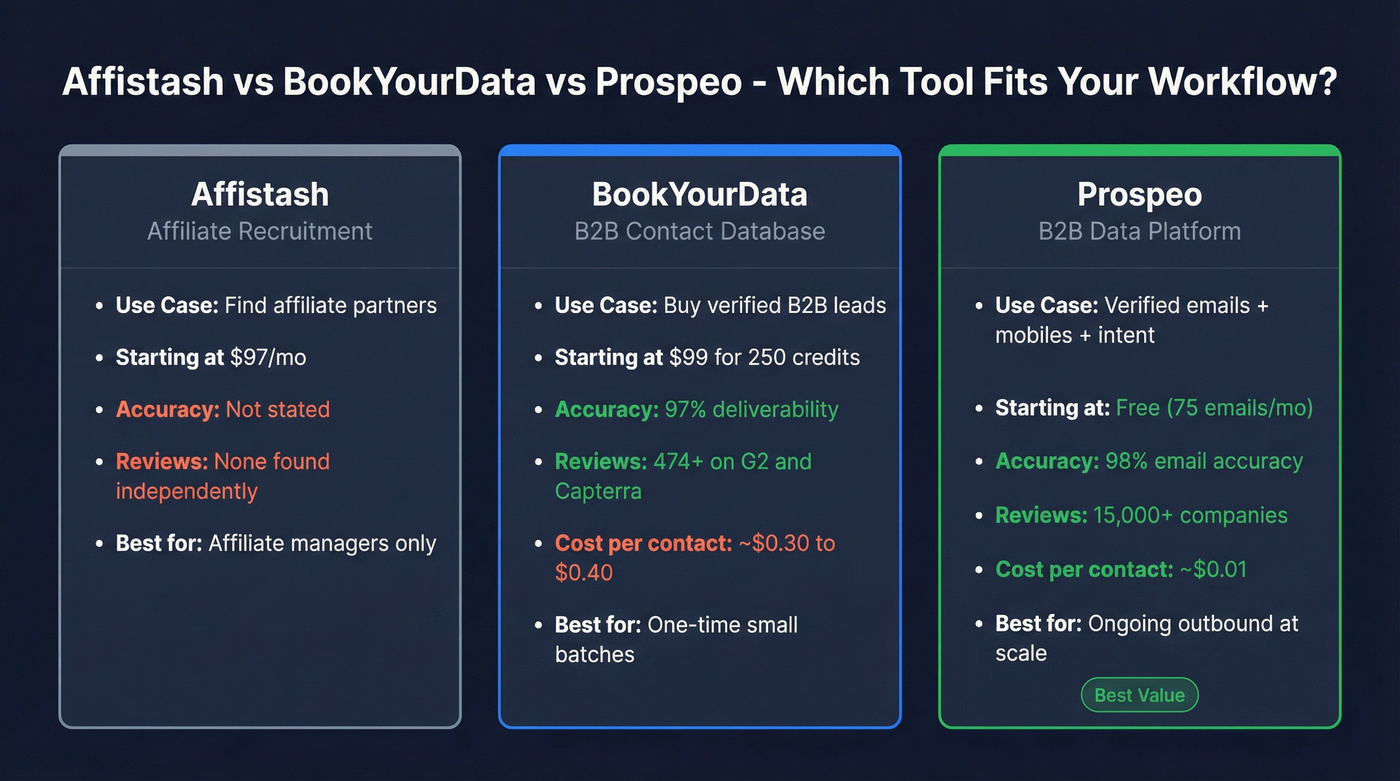 Affistash vs BookYourData vs Prospeo comparison diagram