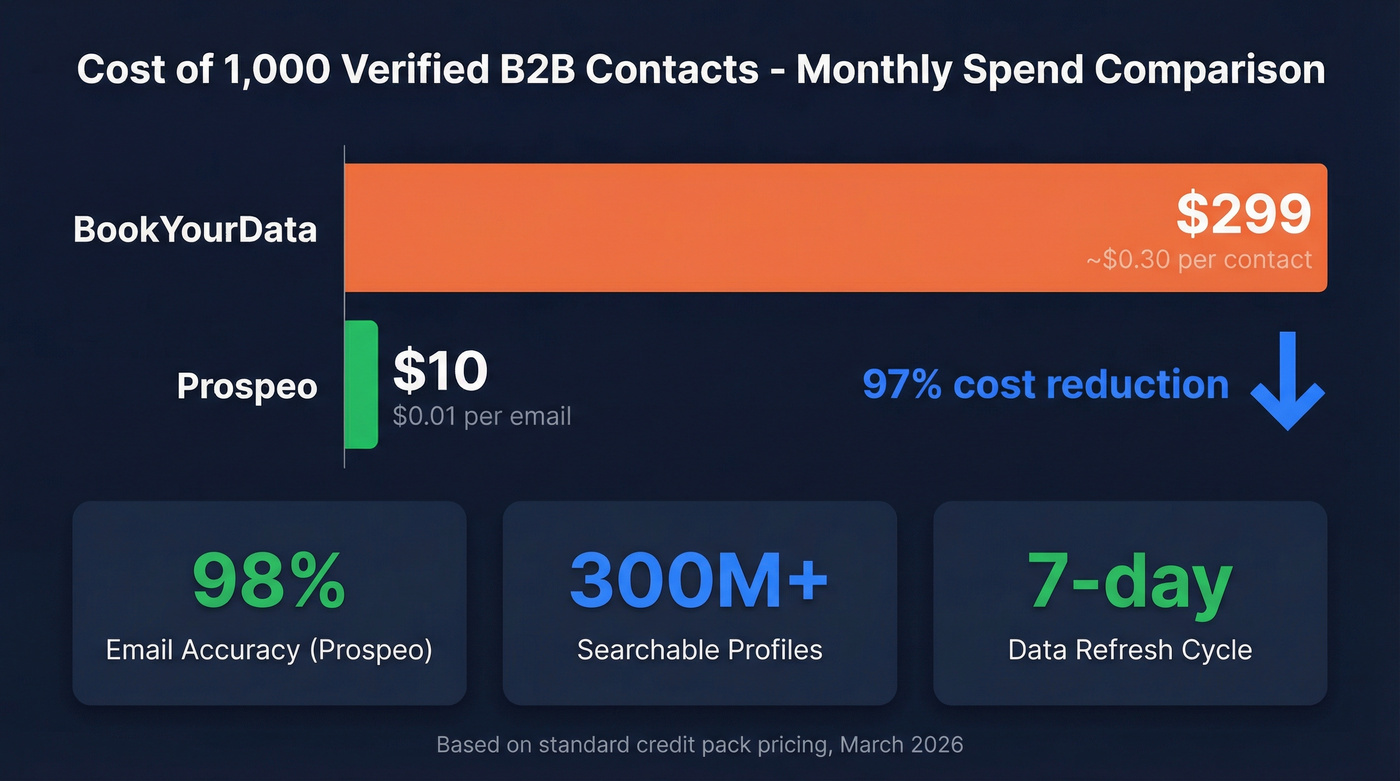 Cost comparison chart showing price per 1000 contacts