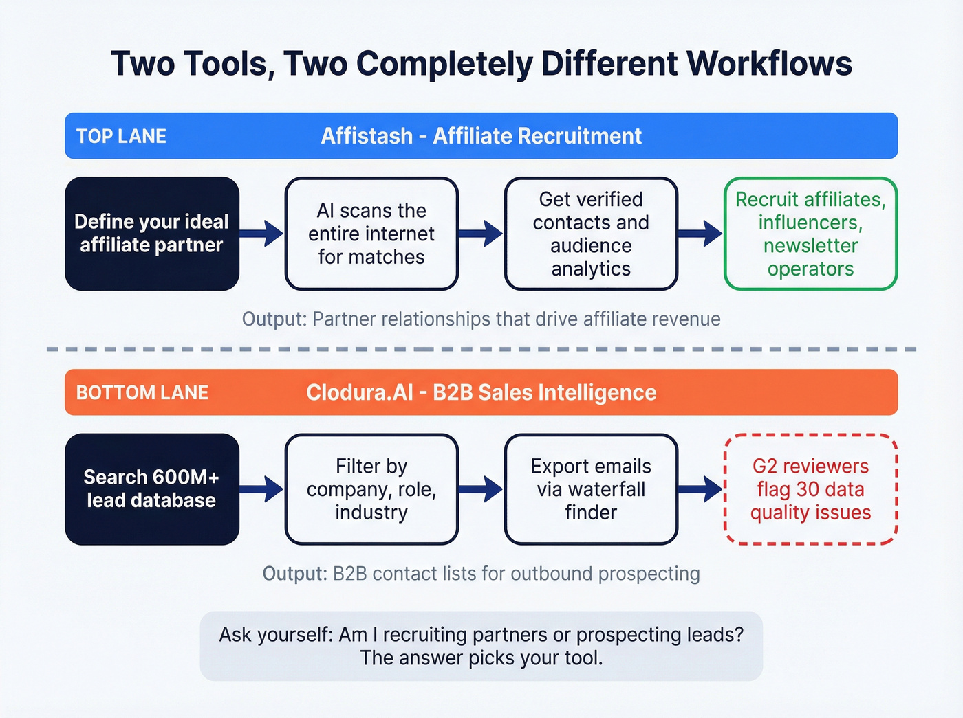 Visual concept map showing Affistash and Clodura.AI different workflows