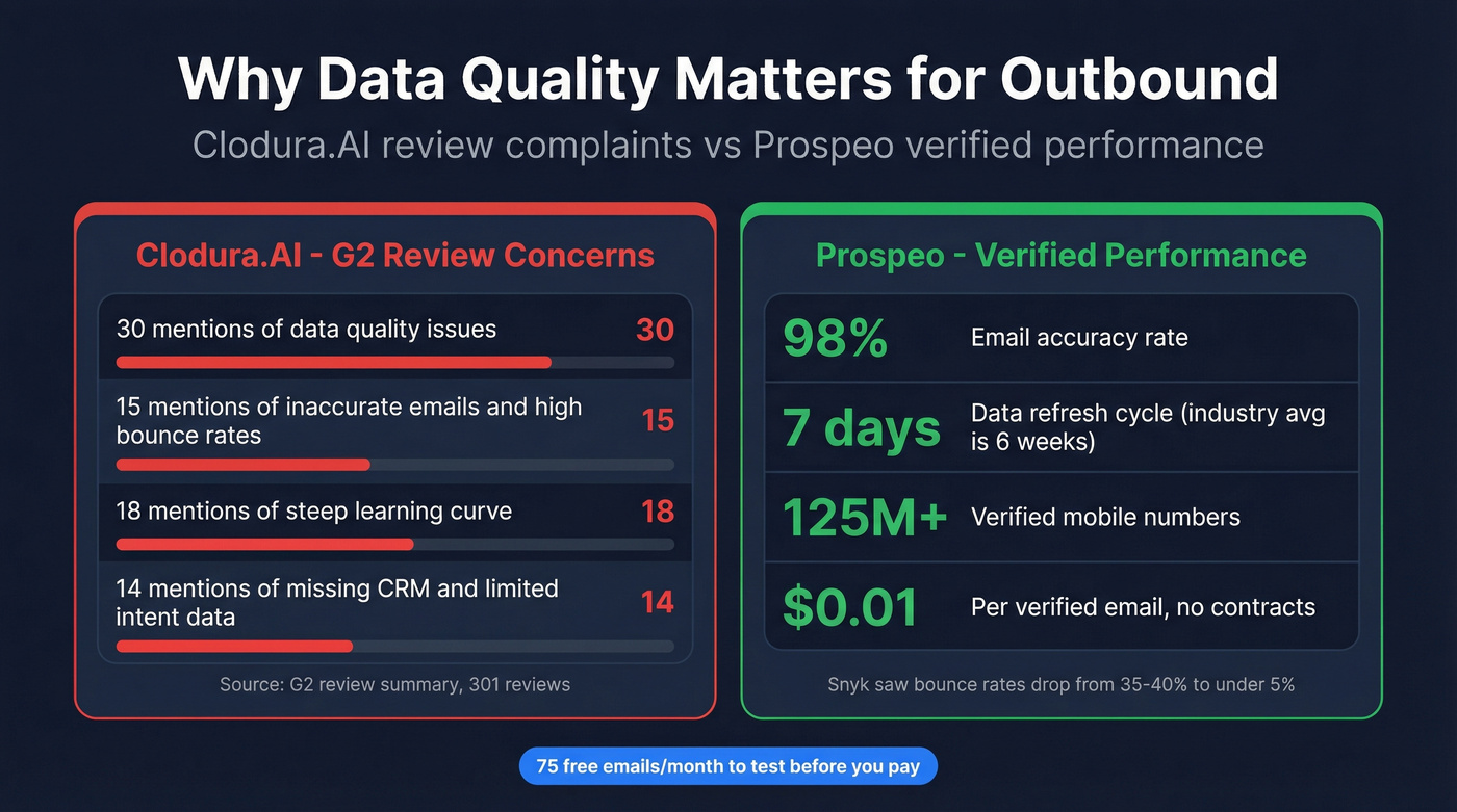 Clodura.AI vs Prospeo data quality and accuracy stat comparison