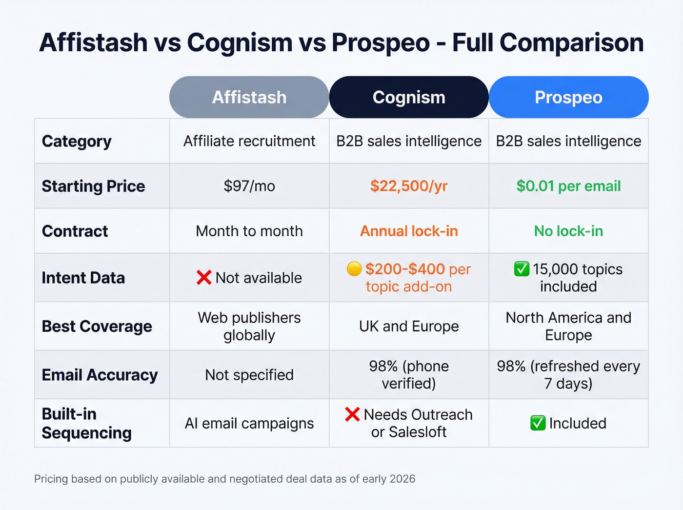 Affistash vs Cognism vs Prospeo pricing and features comparison