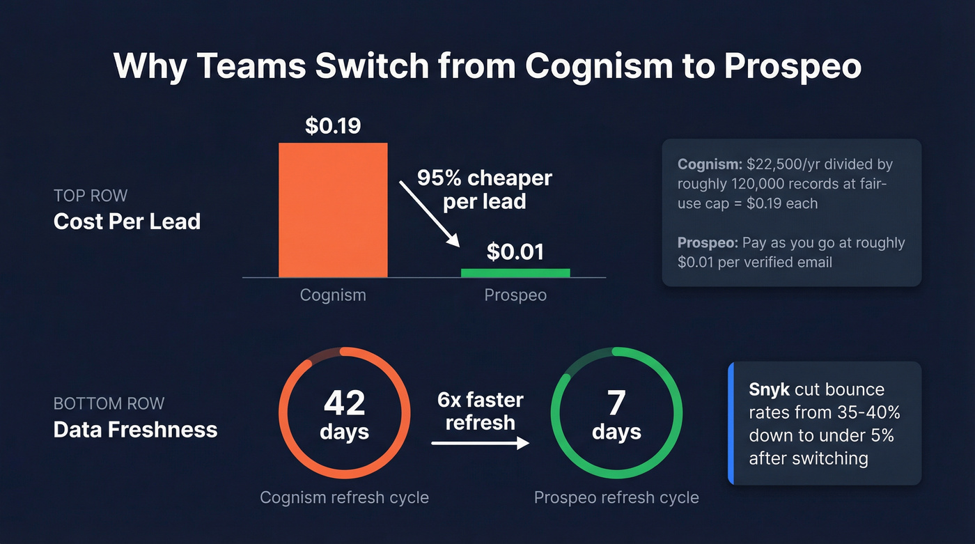 Cognism vs Prospeo cost per lead and data freshness comparison