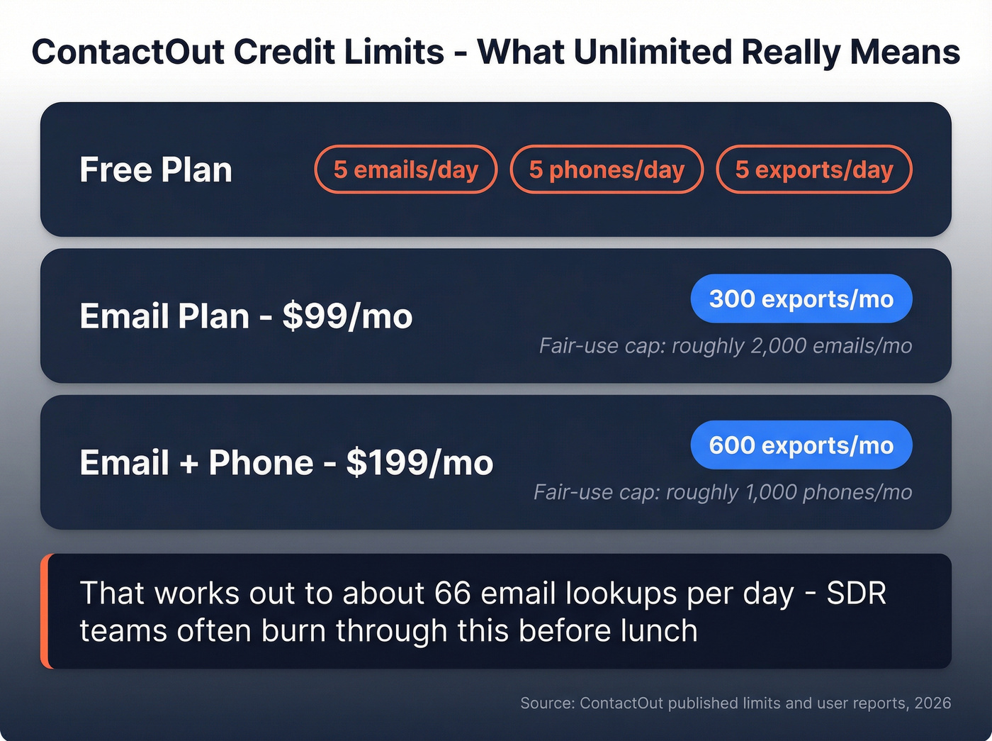 ContactOut fair-use credit limits breakdown visualization