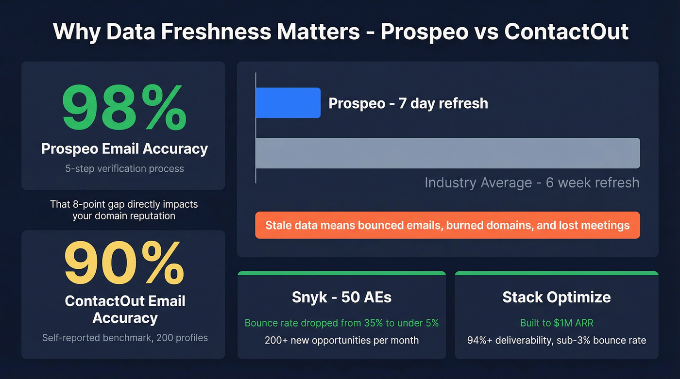Prospeo vs ContactOut data freshness and accuracy comparison