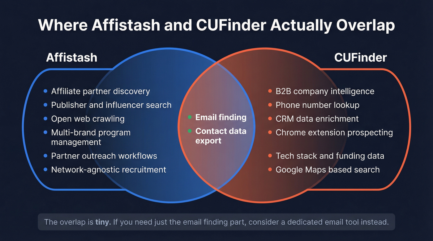 Venn diagram showing minimal overlap between Affistash and CUFinder
