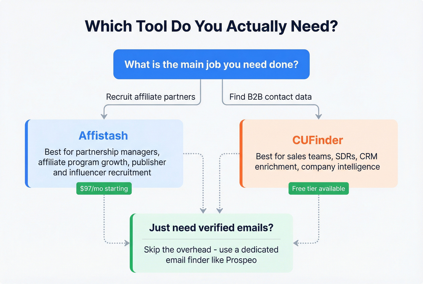 Decision flowchart for choosing between Affistash and CUFinder