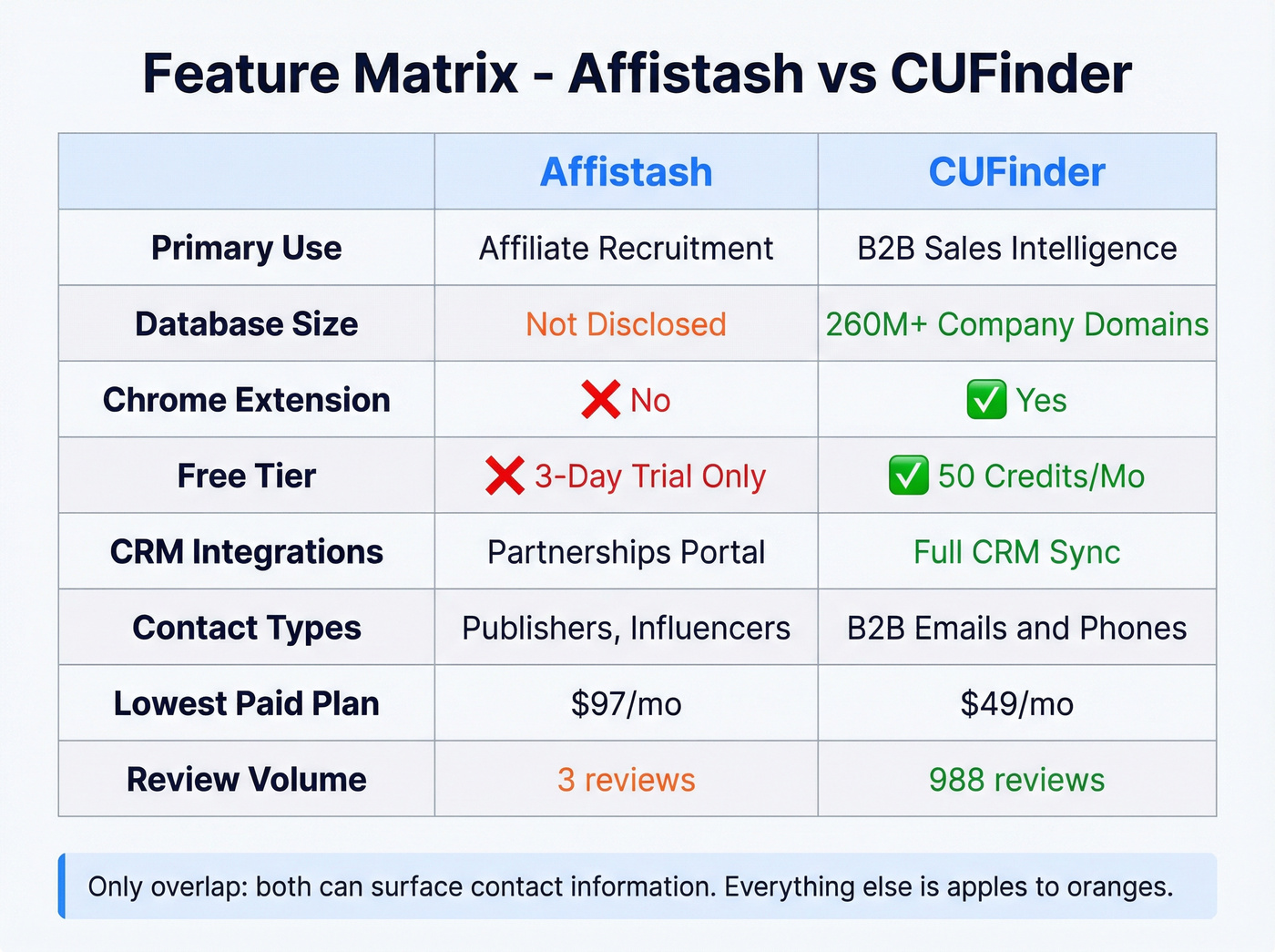 Feature matrix comparing Affistash and CUFinder capabilities