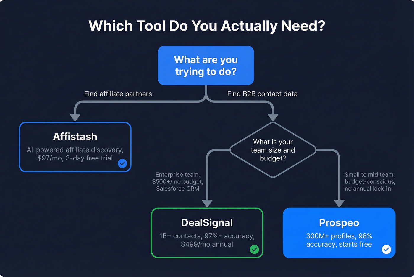 Decision flowchart for choosing the right tool