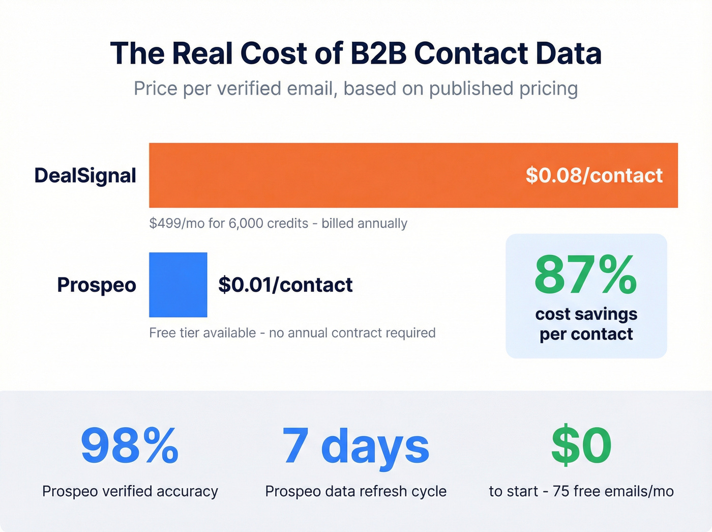 Cost per contact comparison DealSignal vs Prospeo