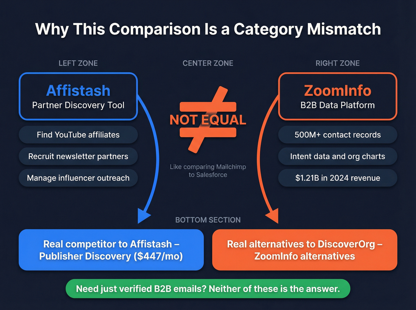 Category mismatch diagram showing different tool purposes