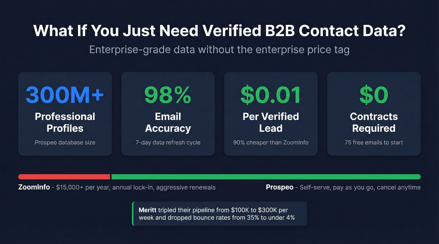 Prospeo key stats versus ZoomInfo pricing comparison