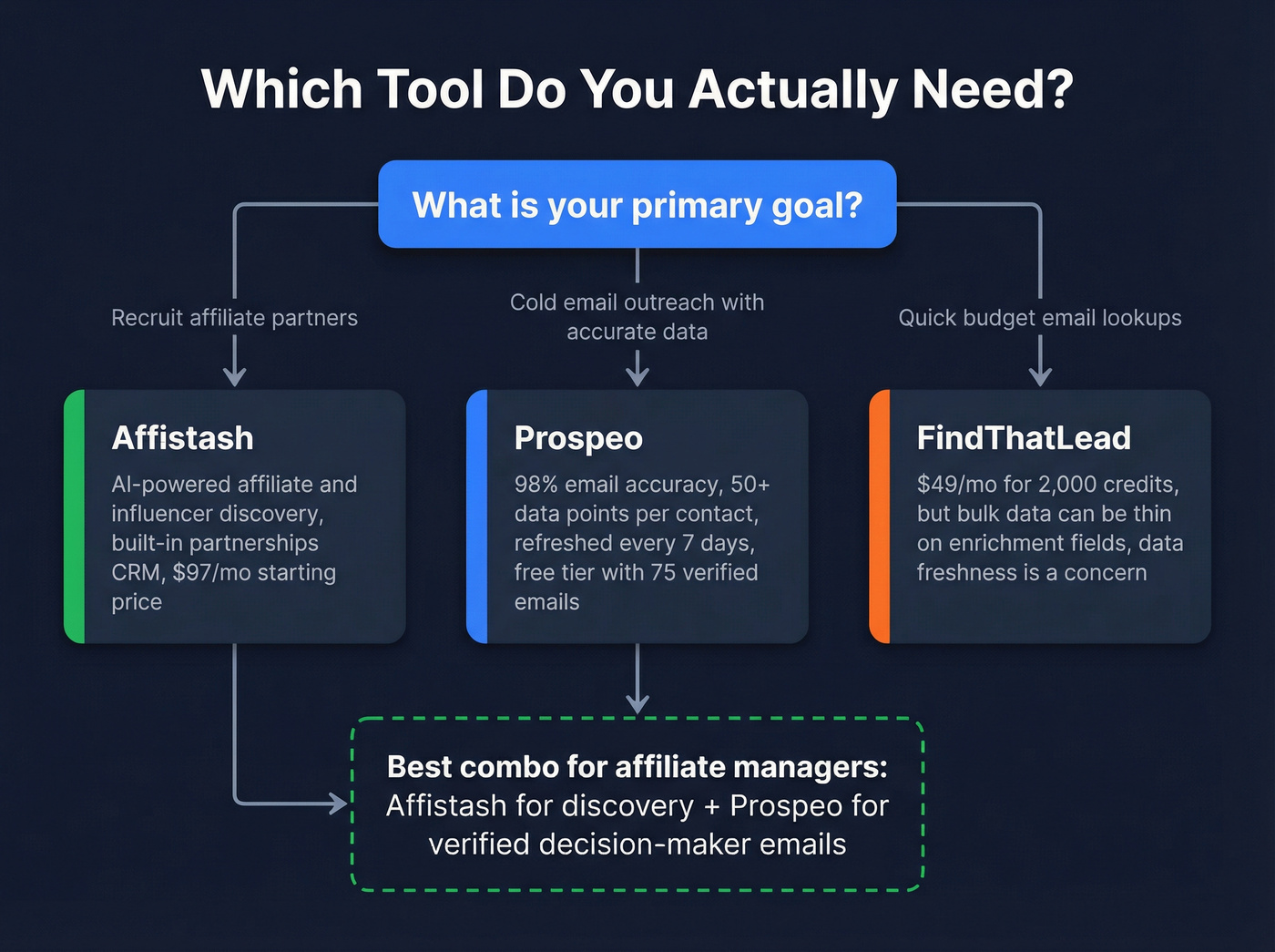 Decision flowchart for choosing the right tool