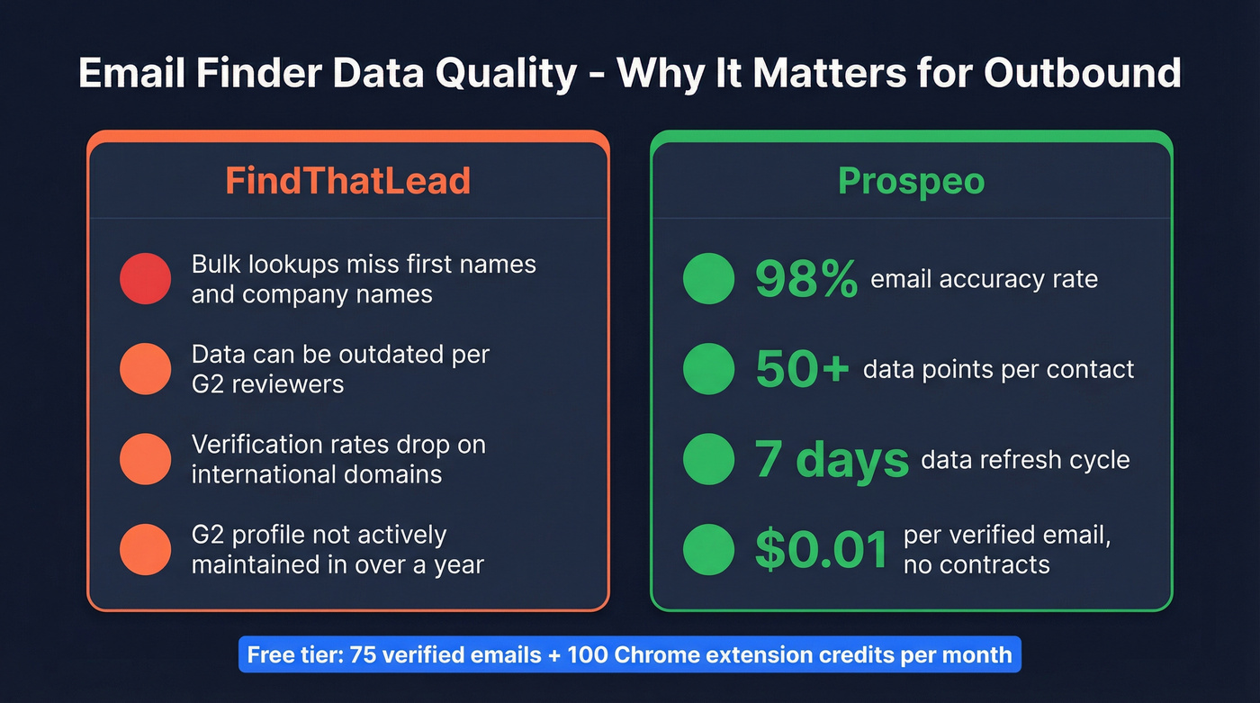 Prospeo vs FindThatLead email data quality comparison