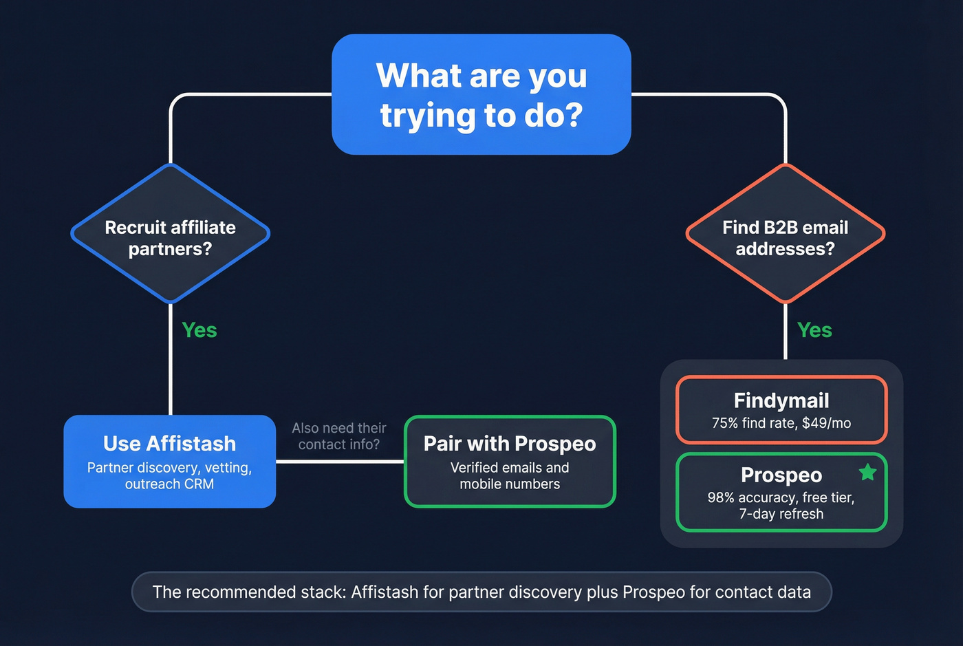 Decision flowchart for choosing the right tool