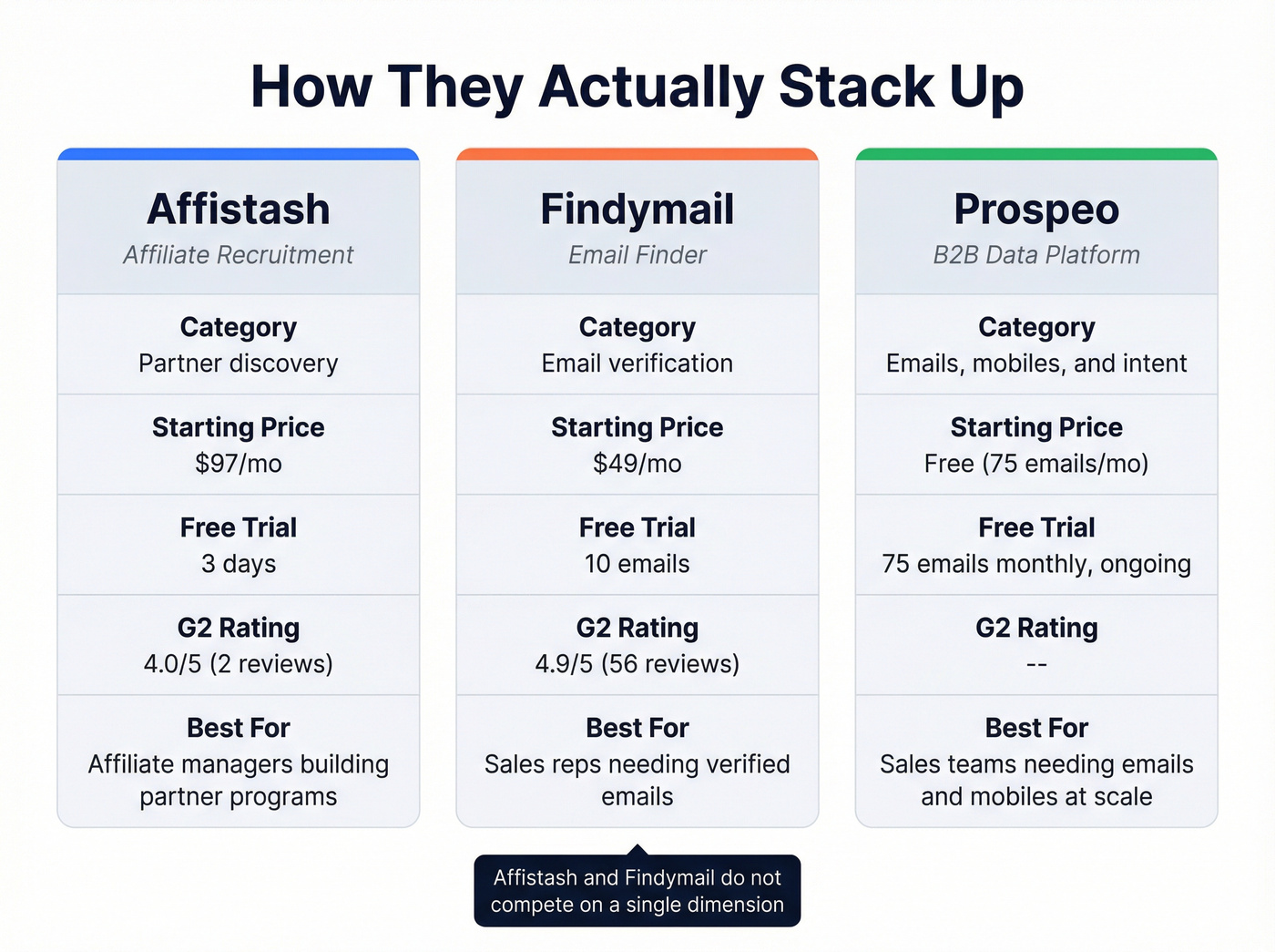 Three-tool comparison showing Affistash Findymail and Prospeo