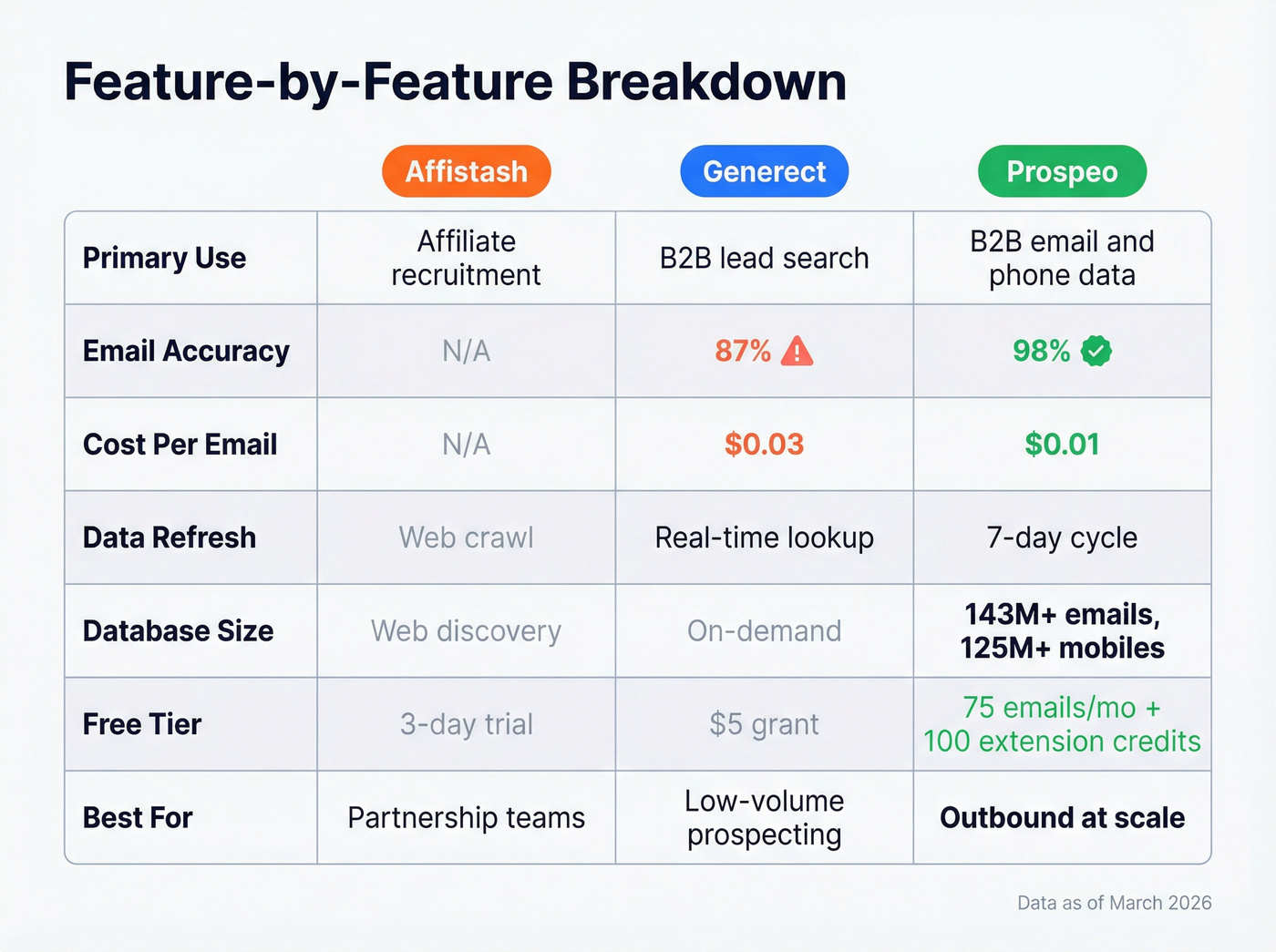 Side-by-side feature comparison of Affistash, Generect, and Prospeo