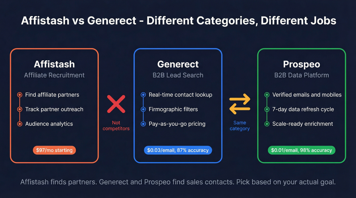 Category mismatch diagram showing Affistash vs Generect vs Prospeo