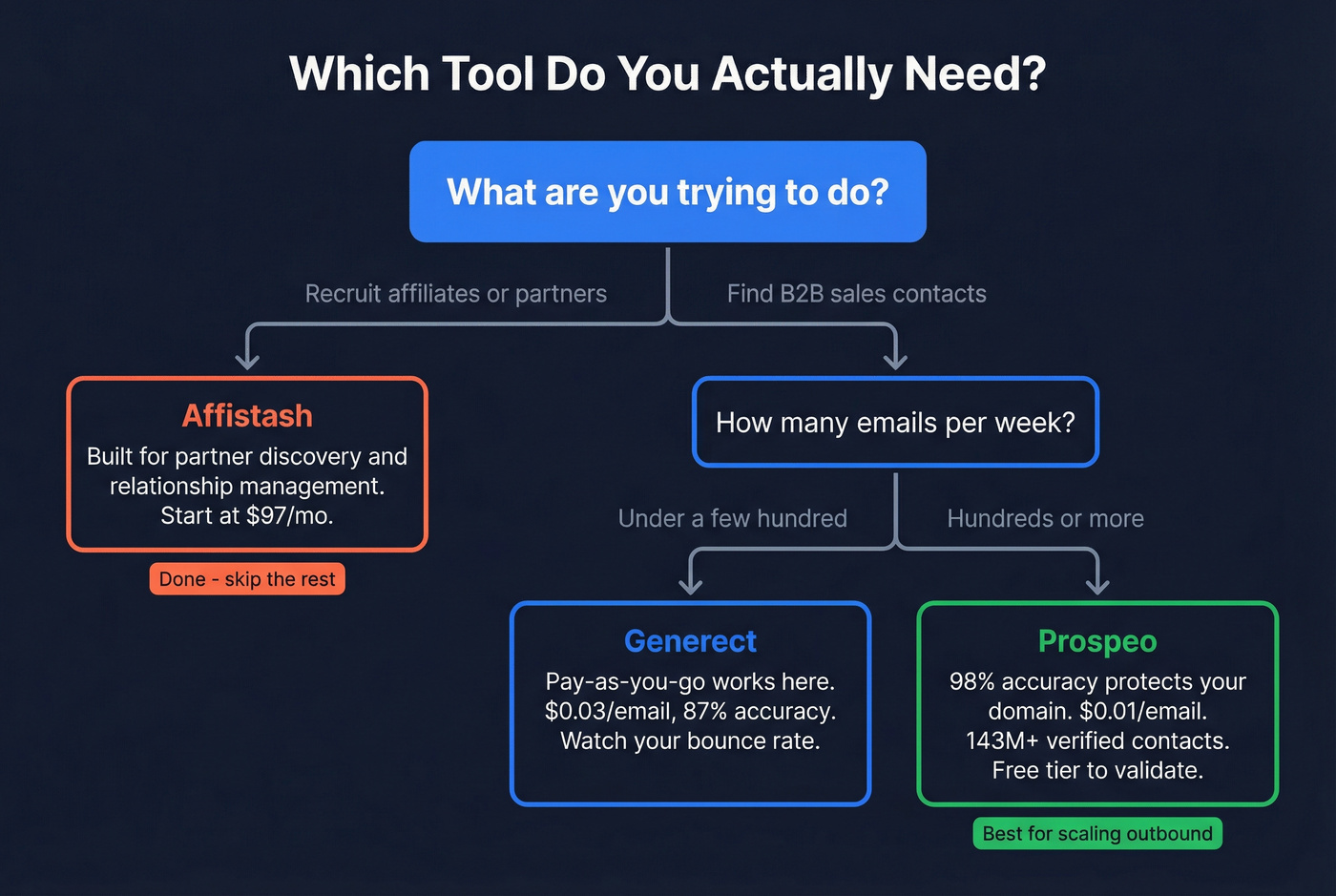 Decision flowchart for choosing between Affistash, Generect, and Prospeo