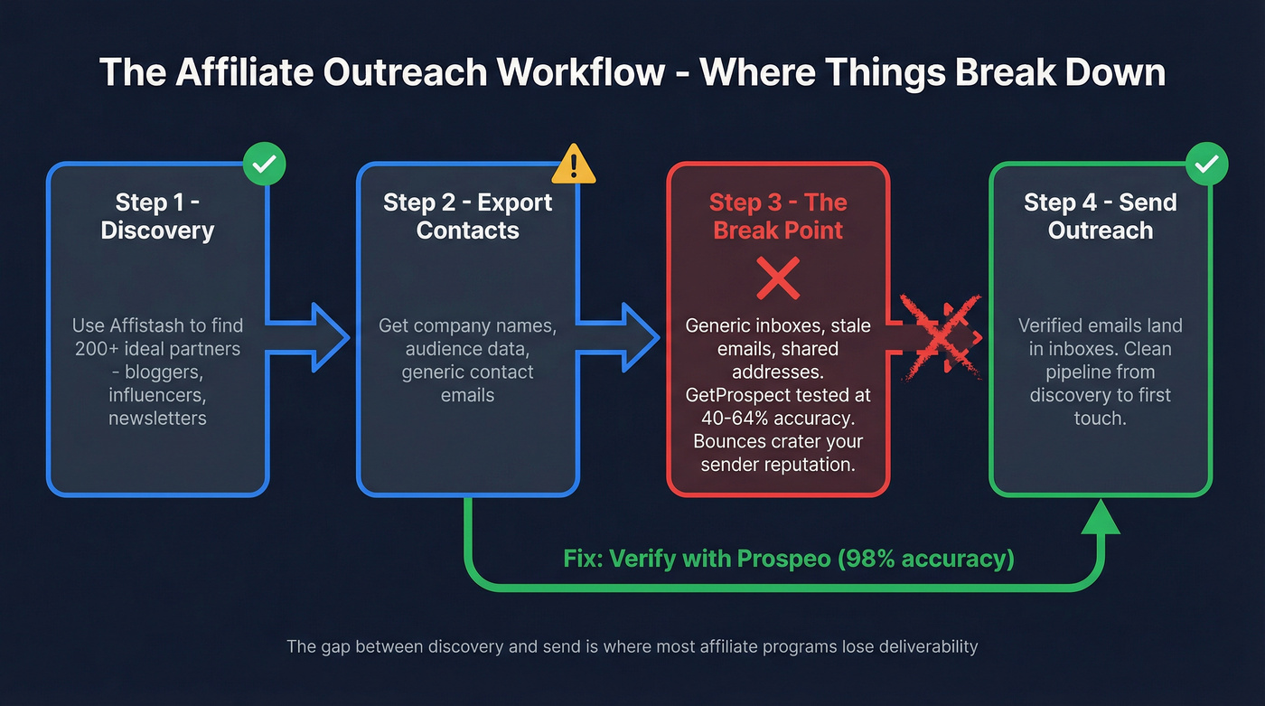 Affiliate outreach workflow showing where emails break down