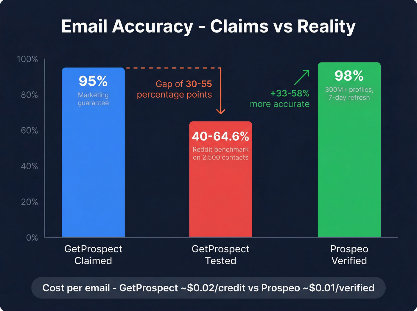 Email accuracy comparison between GetProspect claim and real tests vs Prospeo