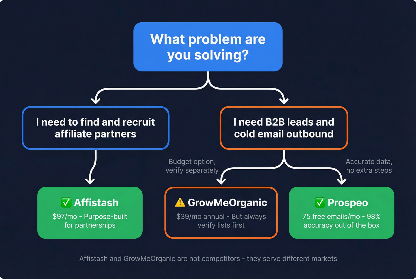 Decision tree for choosing Affistash, GrowMeOrganic, or Prospeo