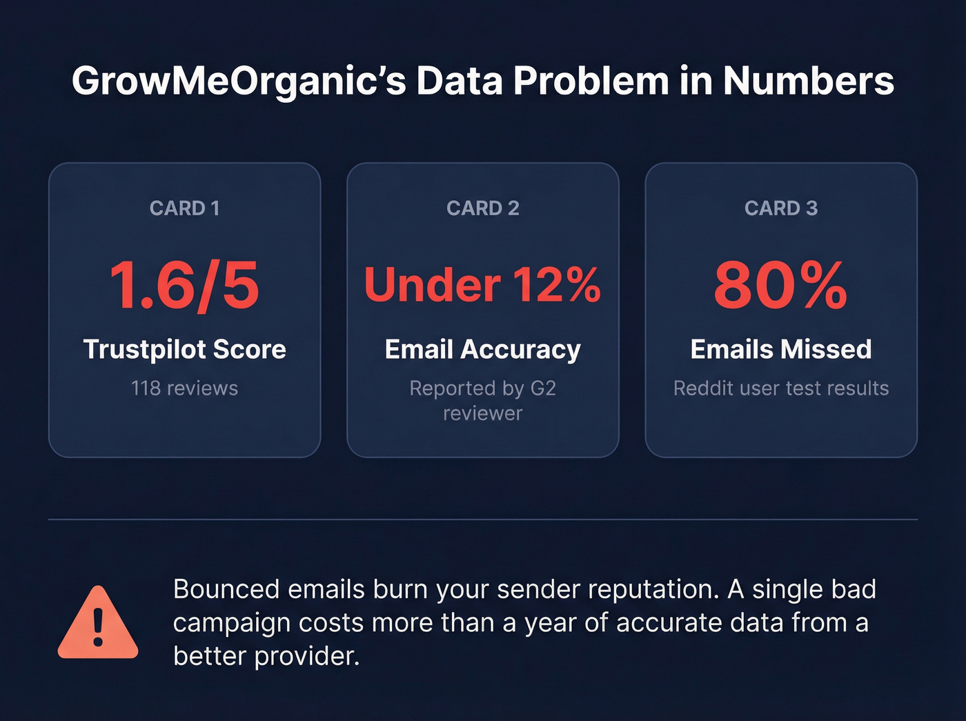 GrowMeOrganic data accuracy problems visualized with review stats