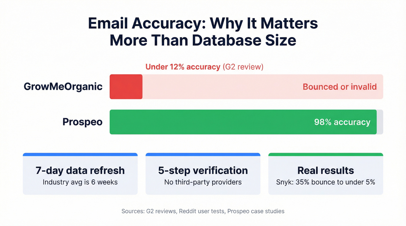 Email accuracy comparison between GrowMeOrganic and Prospeo