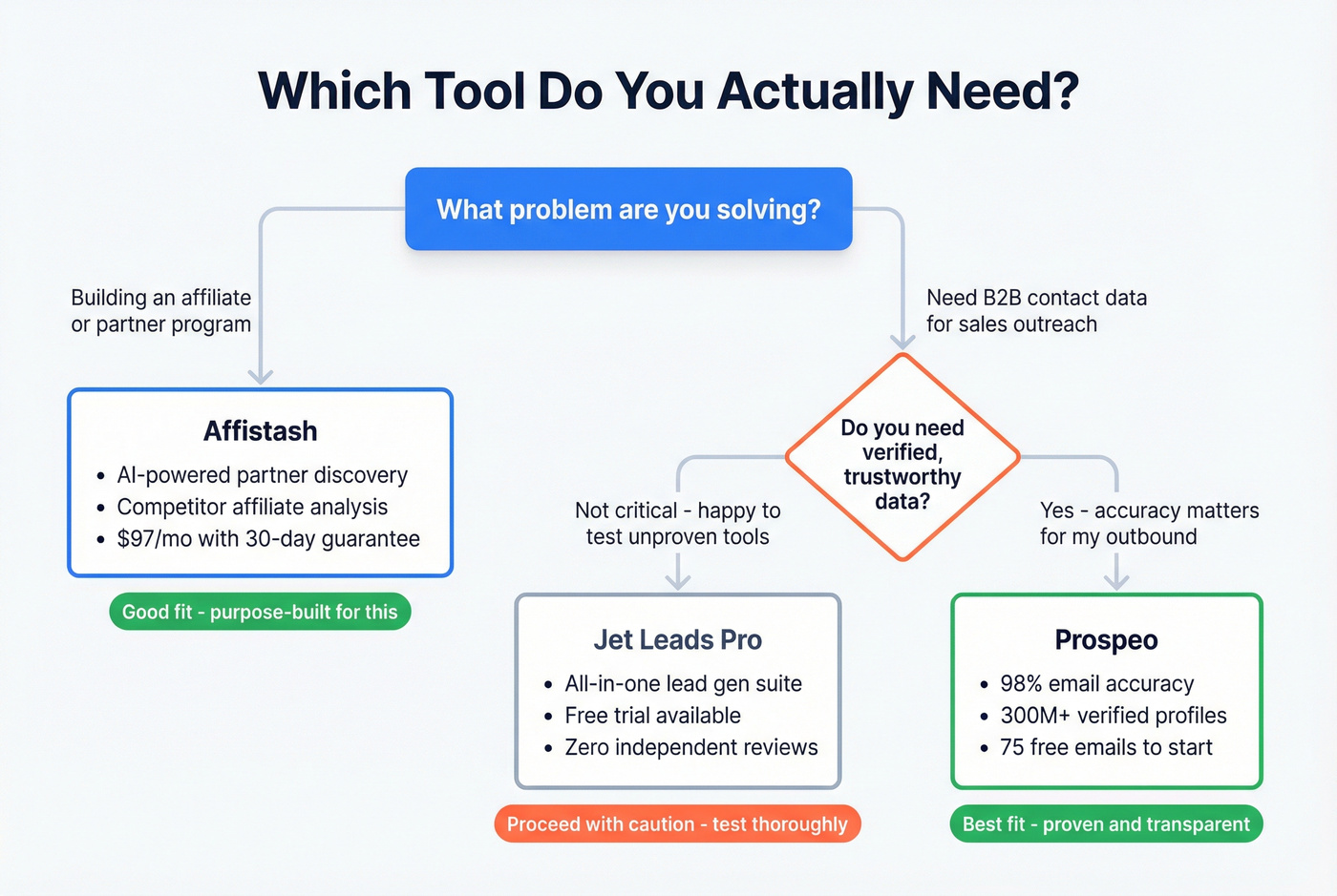 Decision flowchart for choosing the right tool
