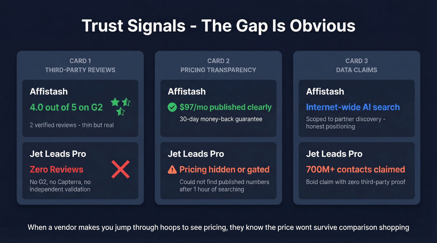 Trust signals comparison between Affistash and Jet Leads Pro